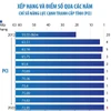 Quảng Ninh: "Quán quân" PAPI, PCI, SIPAS và PAR INDEX 2022