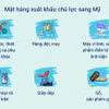 Mỹ là thị trường xuất khẩu 100 tỷ USD đầu tiên của Việt Nam