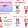 Việt Nam là điểm sáng trên bản đồ phòng, chống HIV/AIDS của thế giới