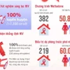 Việt Nam là điểm sáng trên bản đồ phòng, chống HIV/AIDS của thế giới