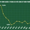 8 tháng năm 2024: Kinh tế Việt Nam duy trì xu hướng tích cực