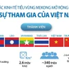 Hợp tác kinh tế tiểu vùng Mekong mở rộng và sự tham gia của Việt Nam