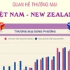 Quan hệ thương mại Việt Nam-New Zealand tăng trưởng bền vững