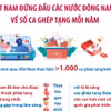 Việt Nam đứng đầu các nước Đông Nam Á về số ca ghép tạng mỗi năm