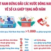 Việt Nam đứng đầu các nước Đông Nam Á về số ca ghép tạng mỗi năm