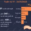 Hà Nội ghi nhận hơn 2.200 ca mắc sốt xuất huyết trong một tuần