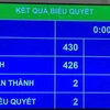 Các đại biểu quốc hội biểu quyết thông qua Luật sửa đổi, bổ sung một số điều của Luật Dược. (Ảnh: PV/Vietnam+)