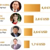 Việt Nam có sáu đại diện trong danh sách tỷ phú thế giới năm 2024