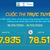 Cuộc thi trực tuyến "Tìm hiểu kiến thức về sử dụng năng lượng tiết kiệm và hiệu quả hưởng ứng Chiến dịch Giờ Trái đất năm 2024" thu hút 47.935 người tham gia và 78.513 lượt dự thi. (Ảnh: PV/Vietnam+)