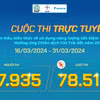 Cuộc thi trực tuyến "Tìm hiểu kiến thức về sử dụng năng lượng tiết kiệm và hiệu quả hưởng ứng Chiến dịch Giờ Trái đất năm 2024" thu hút 47.935 người tham gia và 78.513 lượt dự thi. (Ảnh: PV/Vietnam+)