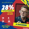 Những con số thống kê nản lòng của Đội tuyển Việt Nam thời ông Troussier