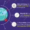 WHO: 10.000 ca tử vong do COVID-19 mỗi tháng trên thế giới