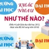 [Infographics] Đại học và trường đại học khác nhau như thế nào?