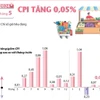 Chỉ số giá tiêu dùng của cả nước trong tháng 5 tăng 0,05%
