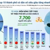 TP.HCM lọt top 10 thành phố có dân số siêu giàu tăng nhanh nhất.