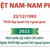 Quan hệ Đối tác vì Hợp tác và Phát triển Việt Nam-Nam Phi