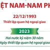 Quan hệ Đối tác vì Hợp tác và Phát triển Việt Nam-Nam Phi