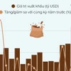 Xuất khẩu càphê tăng 33,2% trong 6 tháng năm 2024