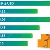 4 tháng năm 2024: Xuất khẩu nông, lâm, thủy sản tăng gần 24%