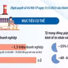 Đến năm 2025, khu vực kinh tế tư nhân đóng góp vào GDP đạt khoảng 55%