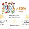 Trên 50% trẻ em được dạy kỹ năng chống bạo lực, xâm hại tình dục.