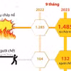 Cả nước xảy ra 1.485 vụ cháy, nổ trong 9 tháng.
