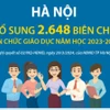 Hà Nội: Bổ sung 2.648 biên chế viên chức giáo dục năm học 2023-2024