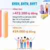 Bao phủ bảo hiểm y tế đạt 93,35%, vượt kế hoạch đề ra.