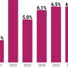 WB dự báo kinh tế Việt Nam tăng trưởng 6,1% trong năm 2024.