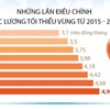 Lương tối thiểu vùng tăng thêm 6% kể từ ngày 1/7