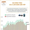 Giá xăng trong nước tăng nhẹ sau 3 lần giảm liên tiếp
