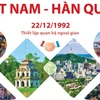 Quan hệ Đối tác Chiến lược Toàn diện Việt Nam-Hàn Quốc.