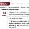 Đã khởi tố tổng cộng 318 bị can liên quan đến 'đại án đăng kiểm.'