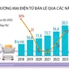 Thương mại điện tử Việt Nam tăng trưởng 25% trong năm 2023.
