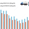 Giá xăng trong nước giảm sau 4 lần tăng liên tiếp.