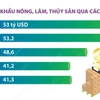 Xuất khẩu nông, lâm, thủy sản năm 2023 đạt trên 53 tỷ USD