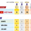 ASIAD 19: Đoàn Thể thao Việt Nam xếp thứ 21 chung cuộc