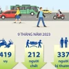 Hà Nội giảm sâu cả 3 tiêu chí về tai nạn giao thông trong 9 tháng qua