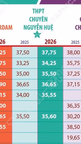 Hà Nội: Điểm chuẩn vào lớp 10 THPT chuyên năm học 2026-2027