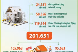Đến 18/4/2025: Cả nước đã hỗ trợ xóa 201.651 căn nhà tạm, nhà dột nát
