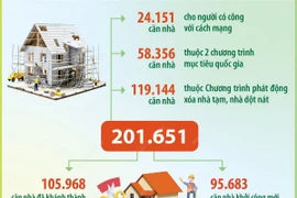 Đến 18/4/2025: Cả nước đã hỗ trợ xóa 201.651 căn nhà tạm, nhà dột nát