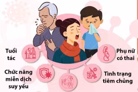 Năm yếu tố nguy cơ trong mùa bùng phát các bệnh đường hô hấp