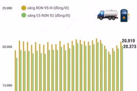Giá xăng tăng lần 3 liên tiếp, xăng E5 RON 92 không cao hơn 20.373 đồng mỗi lít