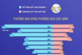 Quan hệ kinh tế-thương mại giữa Việt Nam và Romania
