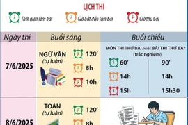 Hà Nội chốt thời gian thi vào lớp 10 Trung học Phổ thông năm học 2025-2026