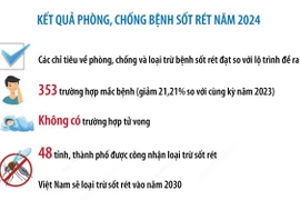 Việt Nam phấn đấu loại trừ bệnh sốt rét vào năm 2030