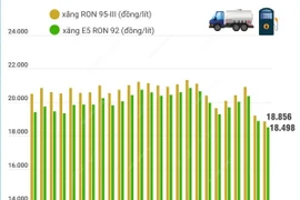 Giá xăng giảm hai phiên liên tiếp, về dưới 19.000 đồng mỗi lít