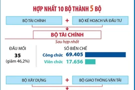 Sắp xếp, tinh gọn tổ chức bộ máy: Năm bộ mới và một bộ mới lập