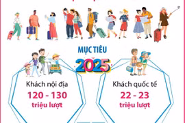 Việt Nam phấn đấu đón 22-23 triệu lượt khách quốc tế năm 2025