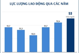 Năm 2024: Lực lượng lao động cả nước tăng 575.400 người 